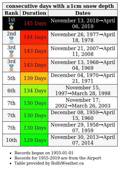 YOW_Weather's tweet photo. 🥇Today is #Ottawa's 145th consecutive day with ≥1cm snow depth which puts this run in 1st place for the longest run on record. #OttNews https://t.co/EqJ3McUp3O