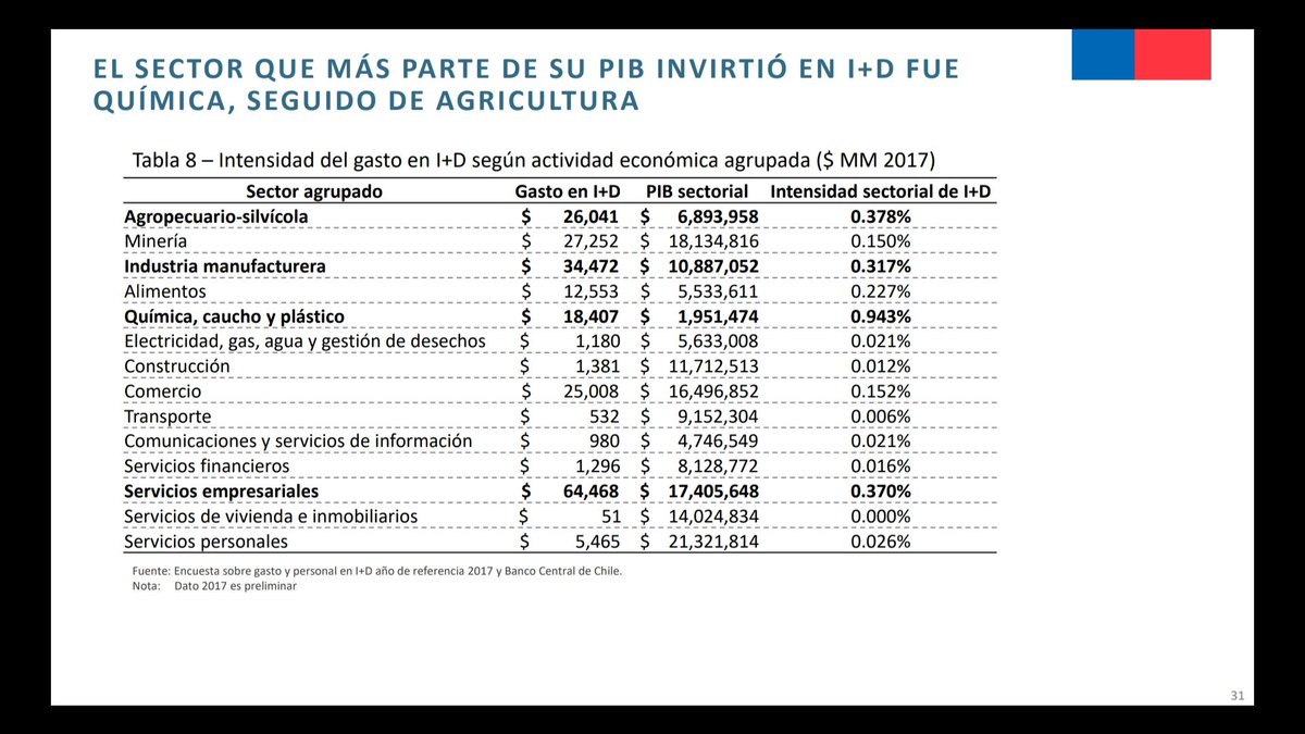 leomeyer's tweet photo. Los datos de la Encuesta I+D que hacemos referencia en #InnovaRock junto al Jefe Economía del Futuro del @meconomia Julio @Pertuze la encuentras acá: https://t.co/j84c2qWWpN https://t.co/xJLqgxwr5z