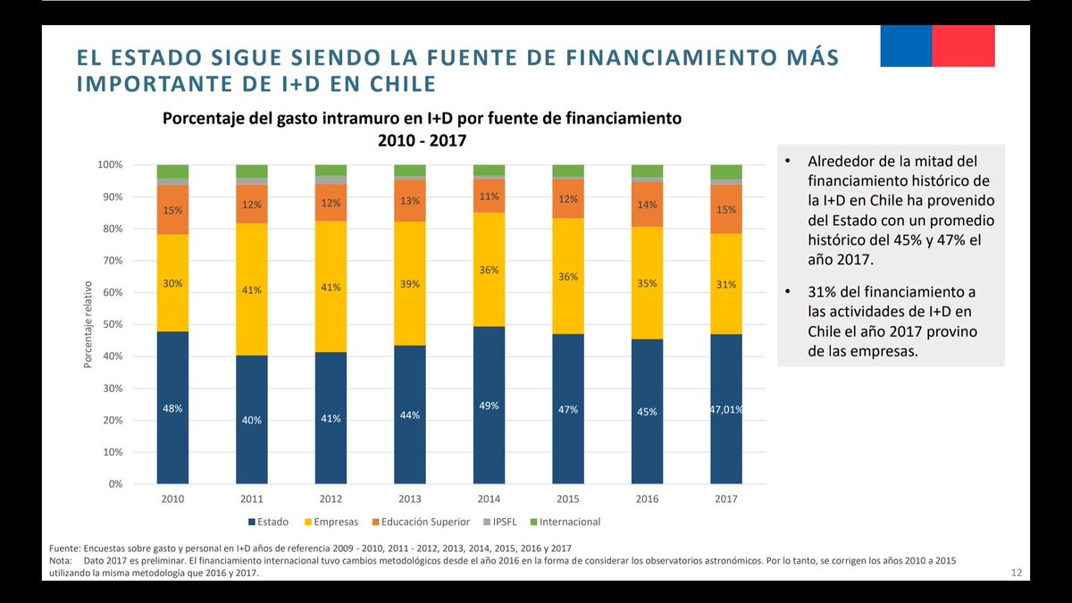 leomeyer's tweet photo. Los datos de la Encuesta I+D que hacemos referencia en #InnovaRock junto al Jefe Economía del Futuro del @meconomia Julio @Pertuze la encuentras acá: https://t.co/j84c2qWWpN https://t.co/xJLqgxwr5z