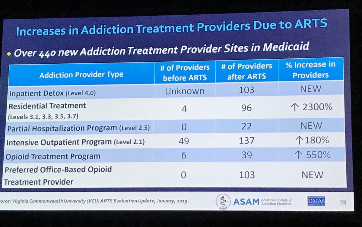 Increasing reimbursement, assistance, engagement leads to increased treatment capacity in VA #asam2019 #treataddiction
