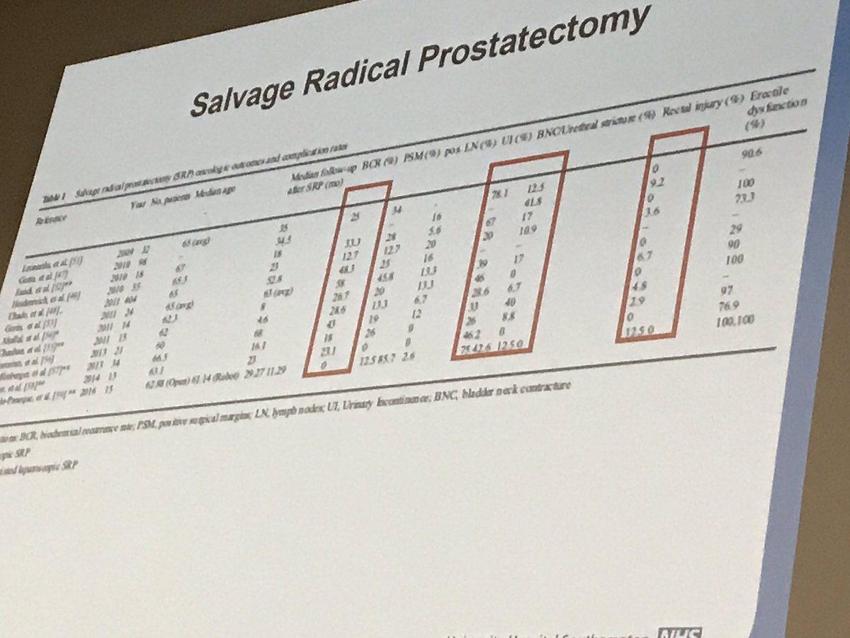 LondonProstate1's tweet photo. @timdudderidge speaking in favour of salvage ablation for radiorecurrent prostate cancer. Offers all options including sRALP but favours ablation first. #ftmasterclass #UroSoME @UHSFT https://t.co/Gtc0wNc3ke