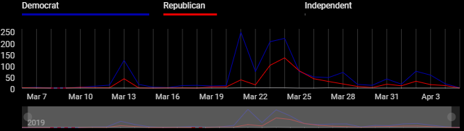 voxgov's tweet photo. The last 30 days of "Mueller Report" mentions in Democratic vs GOP government sources, and the top terms and hashtags contained in the related documents. #MuellerReport https://t.co/iLqKfnzNAA