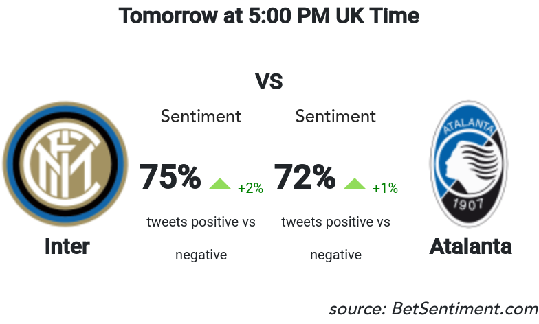 Betsentiment_AI's tweet photo. Very balanced opposition between .@Inter and .@Atalanta_BC. Both teams have the support of their fans with good sentiment scores. Tough call to be honest and this could go either w...
Sentiment &amp; Odds -> https://t.co/YvsizspGUZ 
#bettingtips #MachineLearning #INTATA https://t.co/u2vn3w1YdX