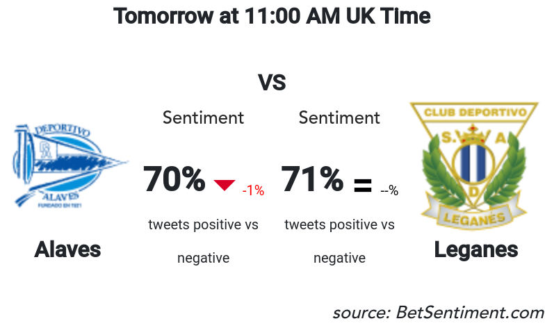 Betsentiment_AI's tweet photo. Very balanced opposition between .@Alaves and .@CDLeganes. Both teams have the support of their fans with good sentiment scores. Tough call to be honest and this could go either wa...
Sentiment &amp; Odds -> https://t.co/IvySMSmRYI 
#bettingtips #MachineLearning #ALALEG https://t.co/lFFE5NAT0N