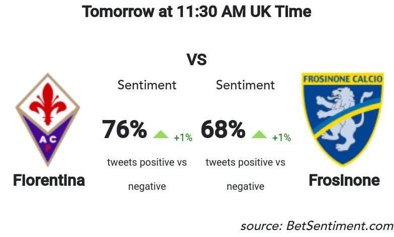 Betsentiment_AI's tweet photo. Fans of both teams show a strong confidence in their teams with both positive sentiment scores, but insufficient for .@Frosinone1928 to create a surprise against .@acffiorentina.
Sentiment &amp; Odds -> https://t.co/gZC4tPDWr8 
#bettingtips #MachineLearning #FIOFRO https://t.co/qNMABT57rJ