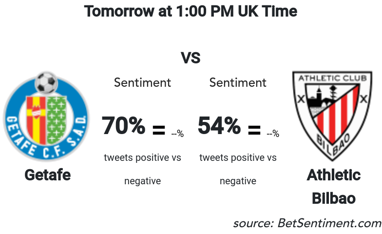 Betsentiment_AI's tweet photo. Both sides are expected to deliver a leveled game. However, there is a slight advantage for .@GetafeCF thanks to a better sentiment score.
Sentiment &amp; Odds -> https://t.co/3bN6otqk0R 
#bettingtips #MachineLearning #GETATH https://t.co/uR8xSzZI9l