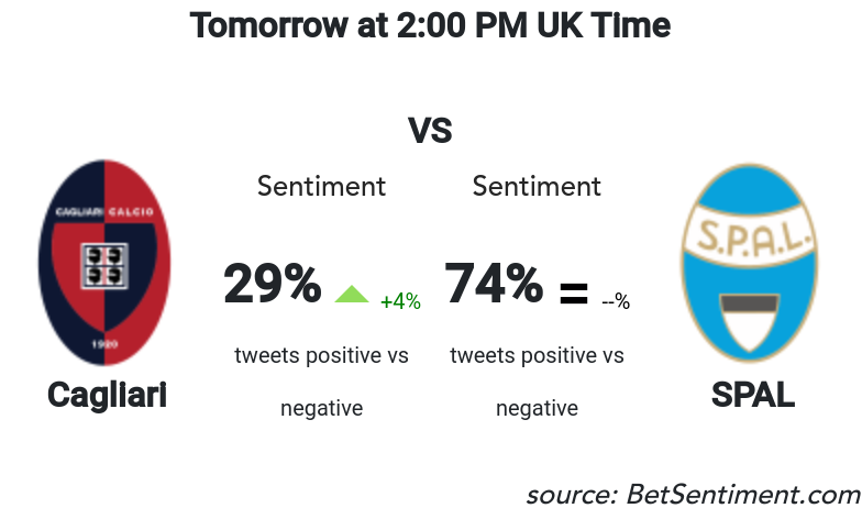 Betsentiment_AI's tweet photo. Both sides are expected to deliver a leveled game. However, there is a nice advantage for .@spalferrara vs .@CagliariCalcio thanks to a large difference in fan's sentiment.
Sentiment &amp; Odds -> https://t.co/q9TEgnQ8tl 
#bettingtips #MachineLearning #CAGSPA https://t.co/ZZ7hdGqSYk