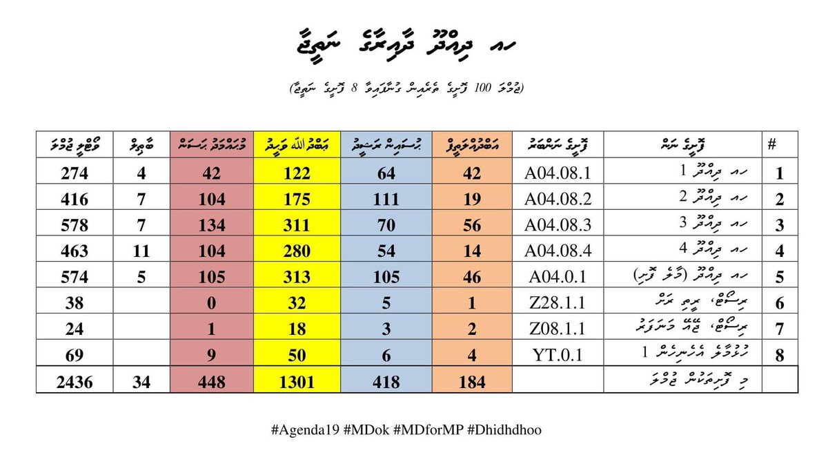 AaDhuvahakah's tweet photo. Mihaathanah sahha natheeja.
@waddxy #Agenda19 #Dhidhdhoo #MDforMP #AaDhuvahakah https://t.co/QsOrQxnqge