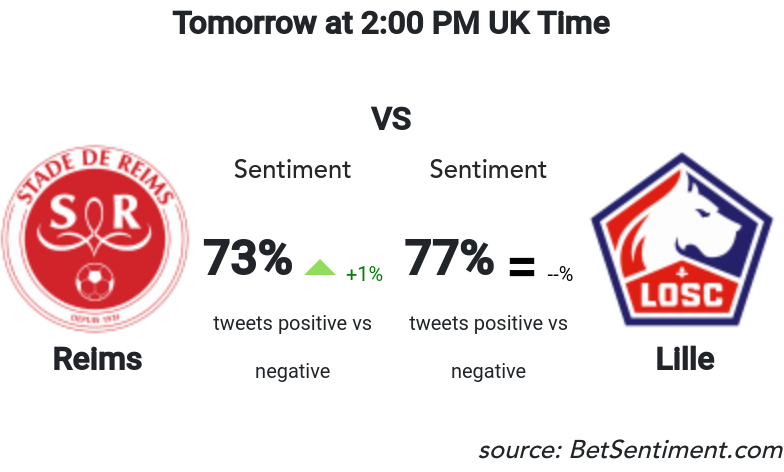 Betsentiment_AI's tweet photo. Very balanced opposition between .@StadeDeReims and .@losclive. Both teams have the support of their fans with good sentiment scores. Tough call to be honest and this could go eith...
Sentiment &amp; Odds -> https://t.co/pGUetxtZ2w 
#bettingtips #MachineLearning #REILIL https://t.co/cb6ixxmdF5