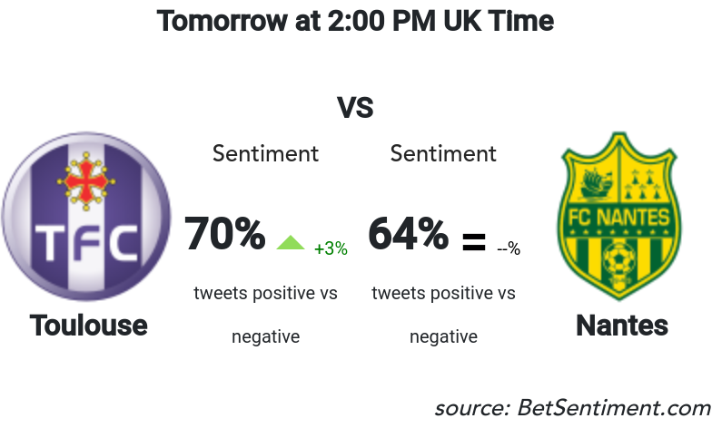 Betsentiment_AI's tweet photo. Very balanced opposition between .@ToulouseFC and .@FCNantes. Both teams have the support of their fans with good sentiment scores. Tough call to be honest and this could go either...
Sentiment &amp; Odds -> https://t.co/RZg4g7gCCU 
#bettingtips #MachineLearning #TOUNAN https://t.co/HCLZ4lsJTs