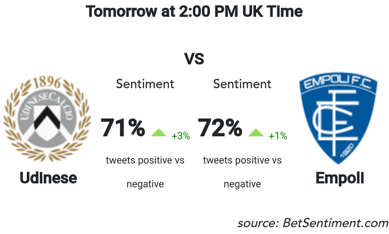 Betsentiment_AI's tweet photo. Very balanced opposition between .@Udinese_1896 and .@EmpoliCalcio. Both teams have the support of their fans with good sentiment scores. Tough call to be honest and this could go ...
Sentiment &amp; Odds -> https://t.co/atTRClenco 
#bettingtips #MachineLearning #UDIEMP https://t.co/lNTmMk2xaa