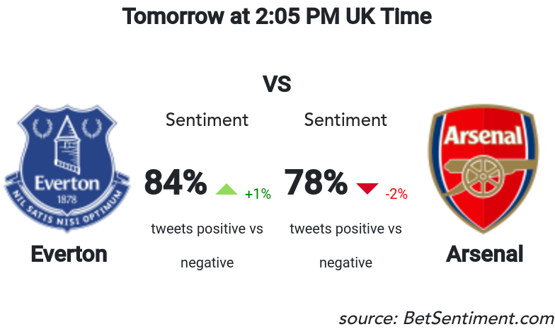 Betsentiment_AI's tweet photo. Very balanced opposition between .@Everton and .@Arsenal. Both teams have the support of their fans with good sentiment scores. Tough call to be honest and this could go either way...
Sentiment &amp; Odds -> https://t.co/s4ahx69F6E 
#bettingtips #MachineLearning #EVEARS https://t.co/xA96kDeuD0