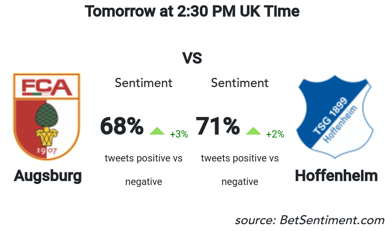 Betsentiment_AI's tweet photo. Very balanced opposition between .@FCAugsburg and .@tsghoffenheim. Both teams have the support of their fans with good sentiment scores. Tough call to be honest and this could go e...
Sentiment &amp; Odds -> https://t.co/Lulm8ZG8Ta 
#bettingtips #MachineLearning #AUGHOF https://t.co/zOJZPkCwA8