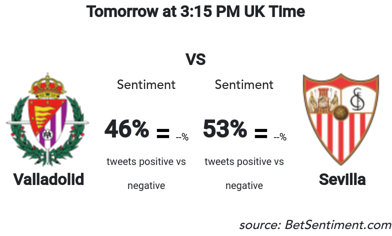 Betsentiment_AI's tweet photo. Very balanced opposition between .@realvalladolid and .@SevillaFC. Both teams have a mixed support of their fans with neutral sentiment scores. Tough call to be honest and this cou...
Sentiment &amp; Odds -> https://t.co/W7UFltPd1n 
#bettingtips #MachineLearning #VALSEV https://t.co/581kk4TIVc