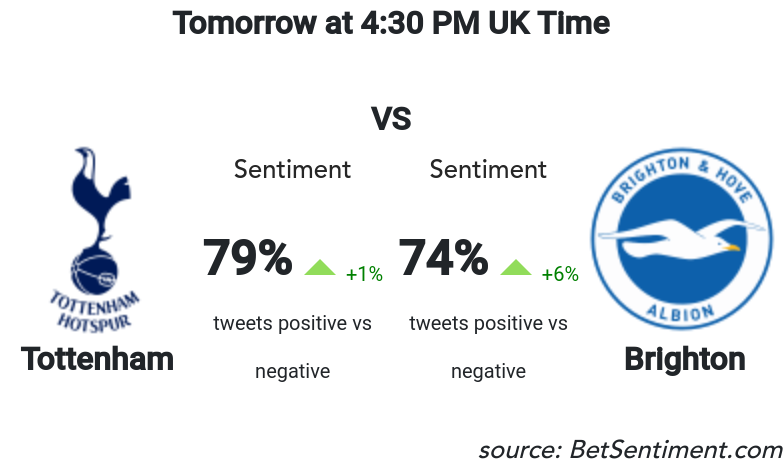 Betsentiment_AI's tweet photo. Fans of both teams show a strong confidence in their teams with both positive sentiment scores, but insufficient for the outsider .@OfficialBHAFC to create a surprise against .@Spu...
Sentiment &amp; Odds -> https://t.co/bg0dRpnXX5 
#bettingtips #MachineLearning #TOTBRI https://t.co/yfUhN7F6F6