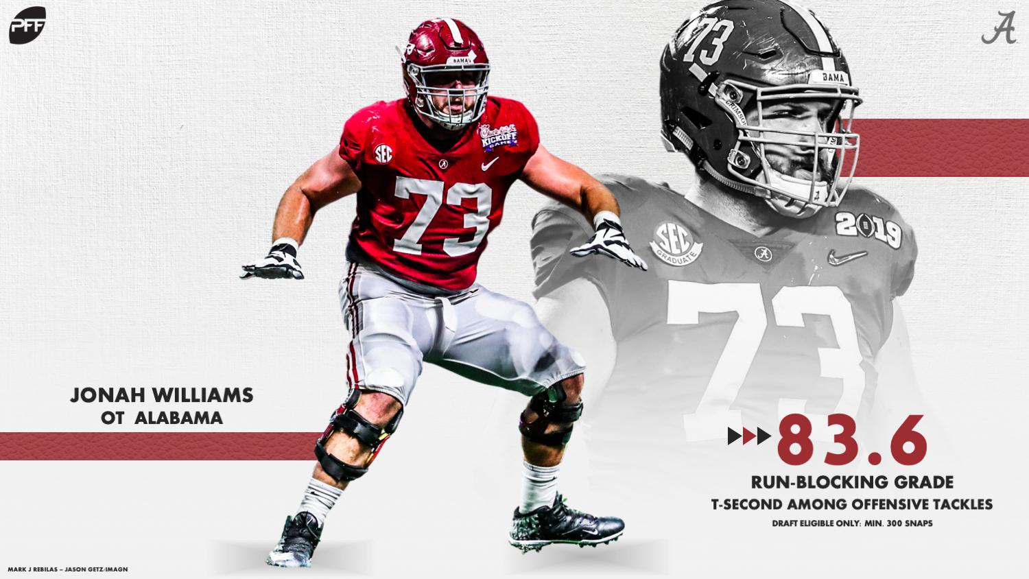 PFF on Twitter: 'Alabama OT Jonah Williams tied for second in the