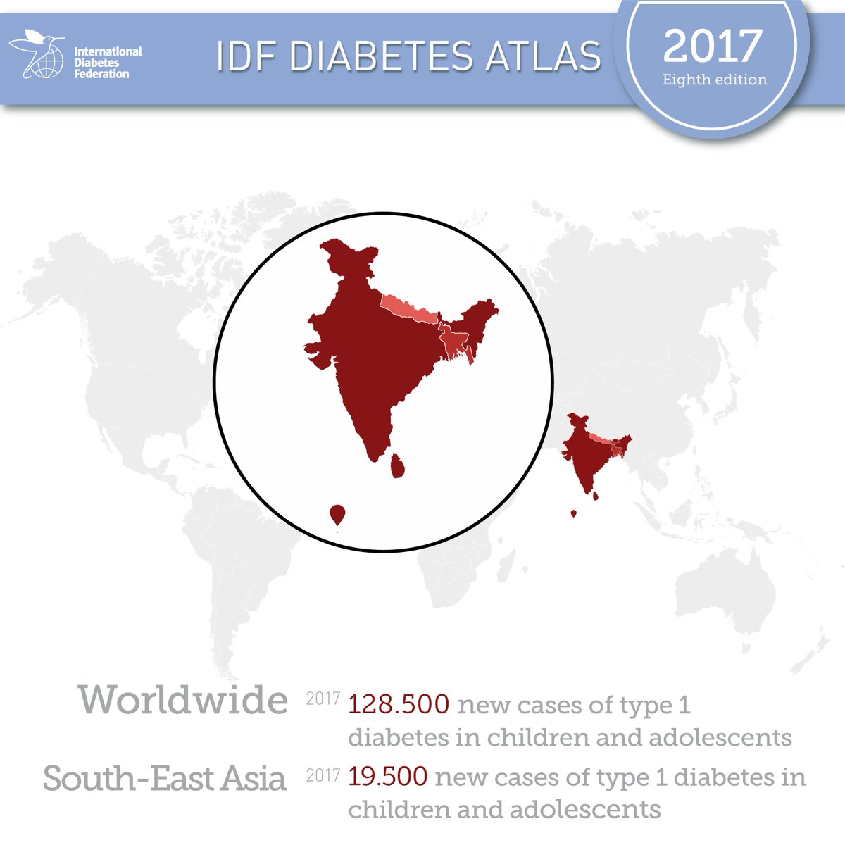 IntDiabetesFed's tweet photo. India has the second largest number of children and adolescents diagnosed with type1 #diabetes each year. How many in your country? Find out in the #DiabetesAtlas  https://t.co/hHjBaRTBbu https://t.co/E0PNFXCuk7
