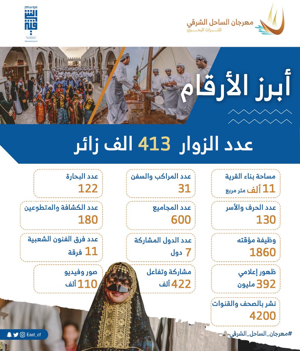 fadelomani's tweet photo. بعد ١٧ يوماً رائعة حدّ الفرح ، أسدل #مهرجان_الساحل_الشرقي ستار البهجة والمتعة..

413 ألف زائر وزائرة من المواطنين والمقيمين ومن الخليج..

أرقام وفرص وظيفية مؤقتة وتجارب وخبرات وتفاصيل ستبقى في ذاكرة الألق..
#يلا_الساحل_الشرقي أحد أهم تطبيقات جودة الحياة التي بشرت بها رؤية المملكة https://t.co/eHb2S4Draw