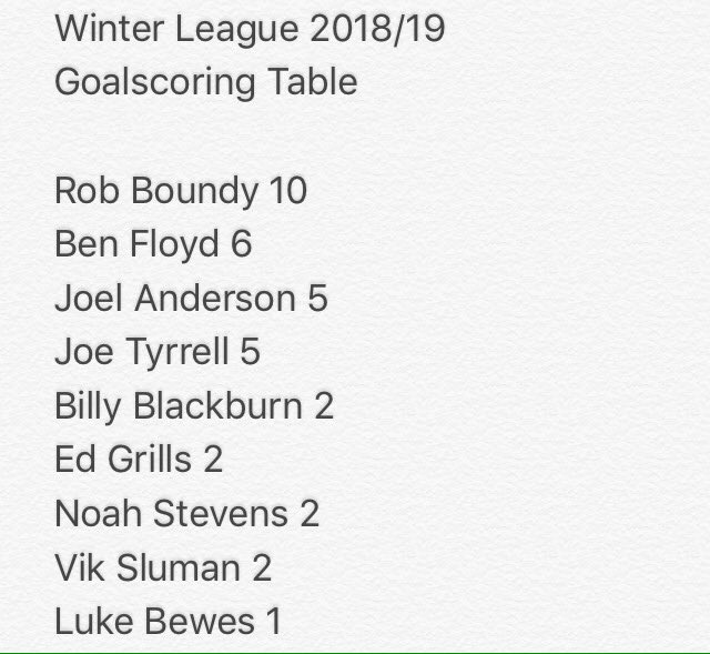 SubCultureFC's tweet photo. The terrible winter league finished last Wednesday with Cutlture finishing in a respectable third place and @BoundyRob topping the goal scoring table https://t.co/RU4E1Y9MKJ