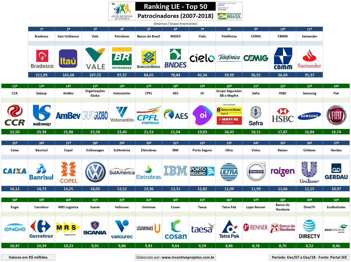 BeHub_Sports's tweet photo. Os maiores patrocinadores do esporte de 2007 a 2012.  As empresas do top 50 maiores foram responsáveis por 2/3 dos aportes ao esporte. Já as pessoas físicas contribuíram com aproximadamente 2%.#esporte #gestaoesportiva #leiincentivoaoesporte #patrocinio https://t.co/8uxX6CK3bK