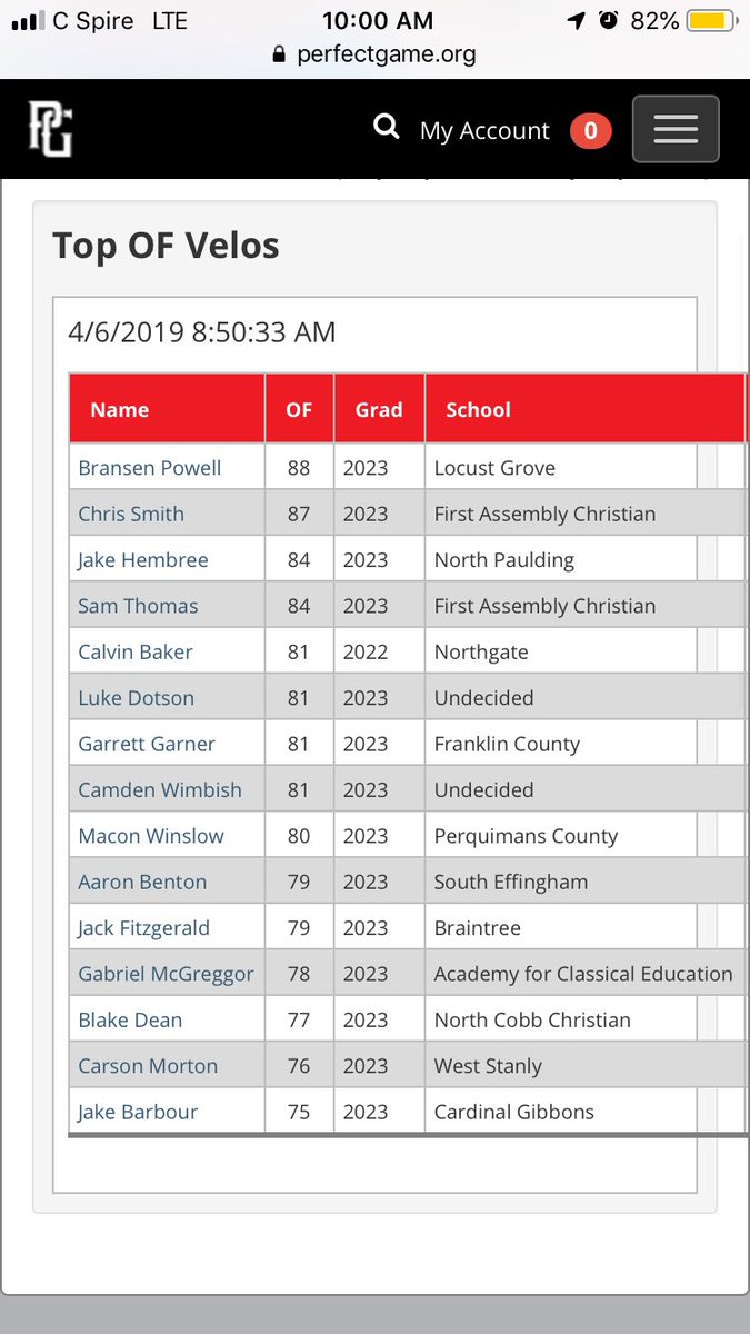 WowFactorNation's tweet photo. Live Updates from Perfect Game 14u showcase. Down here in Atlanta with 2023 grads Sam and Chris. Sam finishing second in 60yrd. Chris finishing with second best Outfield velocity and Sam tied for 3rd best. #wfbtd #wf #thefactory #showcase #pg #perfectgame #2023grads #14u #87mph🔥 https://t.co/m9cyzs1Dt7