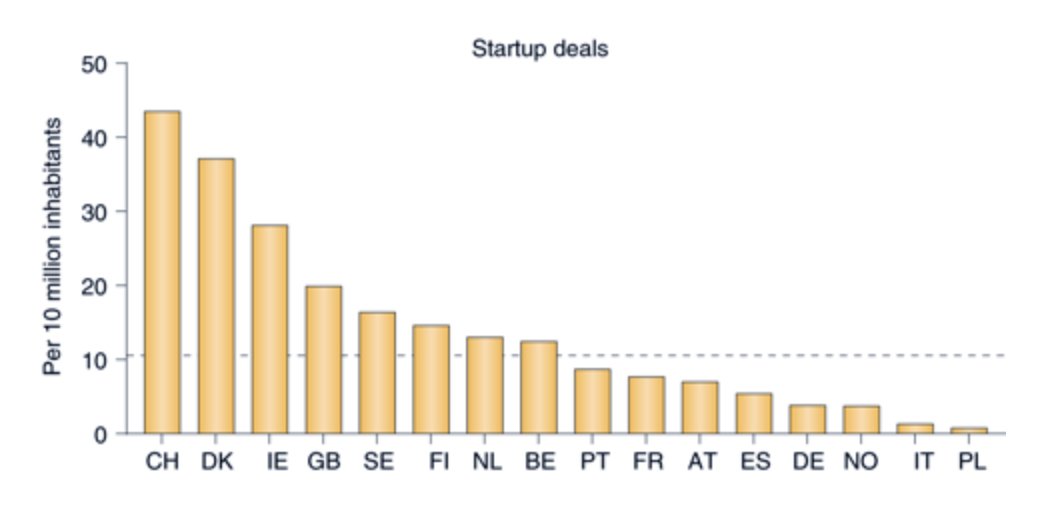 ATCGPartners's tweet photo. Relative number of #biomedicalstartup deals among European countries: #Switzerland no.1 #France 10th, below average #RandD #PublicBudget: 3,4% of GPD for the former 2,1% for the latter = QED @KimvWilgenburg et al. #ForbionCapital @ESHPM_EUR @NatureBiotech https://t.co/IUXeApKU1A https://t.co/rIwfsU47Wq