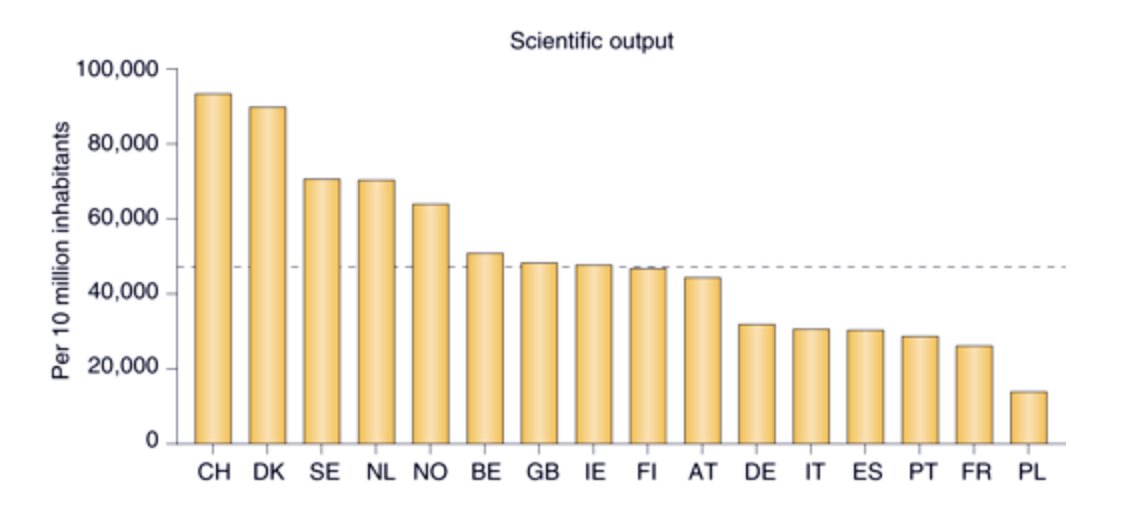 Immunopole's tweet photo. @ATCGPartners @KimvWilgenburg @ESHPM_EUR @NatureBiotech Here “#ScientificOutput” (citable/non-citable docs published in #biomedicine @ScimagoJR): the leaders per capita #Switzerland #Denmark #Sweden & #Netherlands, the laggards #Germany & #France @KimvWilgenburg et al. #ForbionCapital @ESHPM_EUR @NatureBiotech https://t.co/WX8jm3iD8q https://t.co/W97pwWI78n