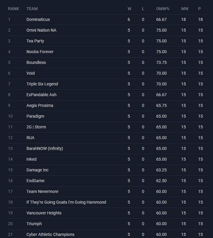 charispoag's tweet photo. #1 in open division #overwatchopen . @PlayOverwatch @owpathtopro . 2 more weeks left. https://t.co/9cPs6IcIPa