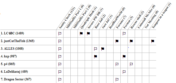 MathisHammel's tweet photo. Definition of a hard CTF : Flag a single challenge after 10 hours, get 6th place 😎
Thanks @SpamAndHex #SpamAndFlags https://t.co/yrlyDleG0f