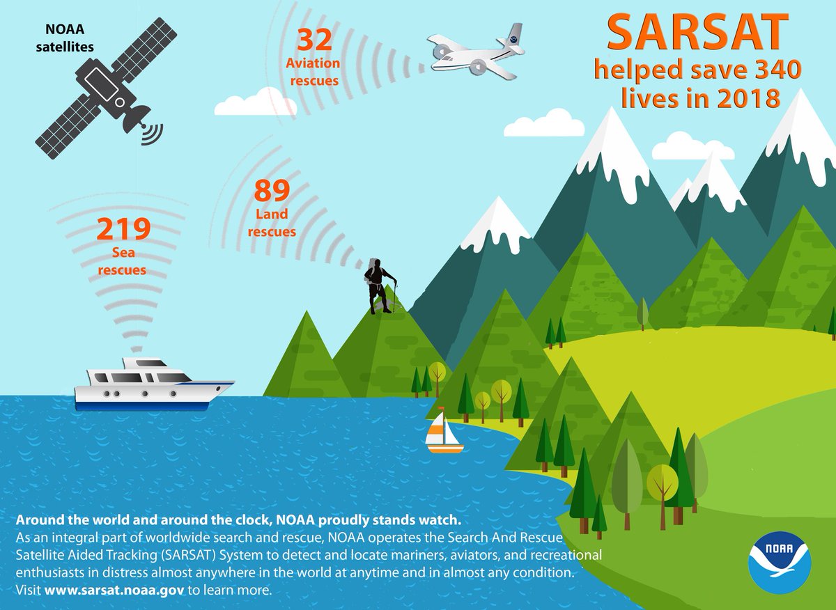 NWSKeyWest's tweet photo. #SoFla celebrates 305 day, but have you heard of 406 day? #406Day19 raises awareness for Emergency Position Indicating Radio Beacons (EPIRBs). They are used to alert Search & Rescue forces in the event of an emergency and operate on the 406 MHz frequency. #flwx #FLKeys #KeyWest https://t.co/kOIG5FtUMd