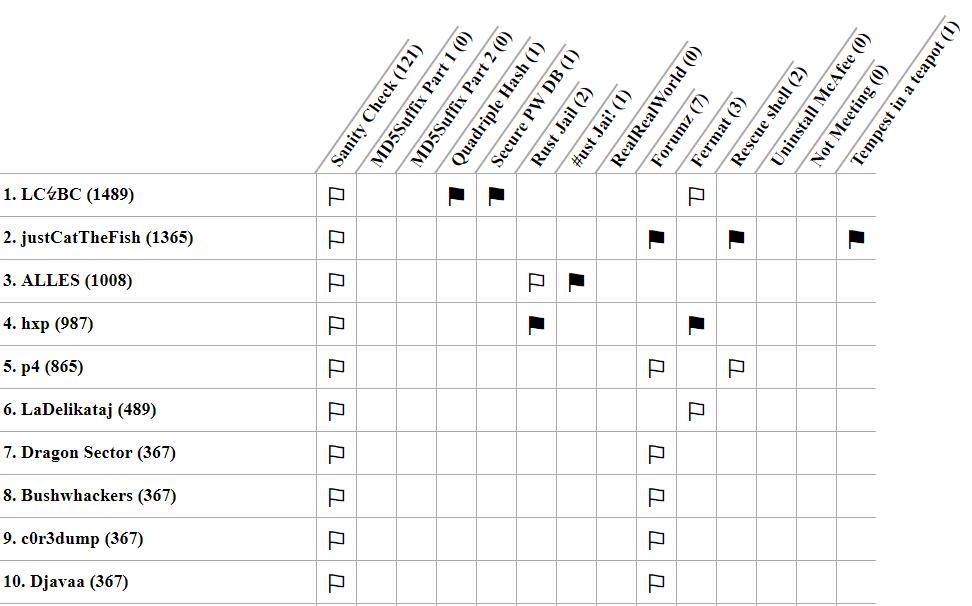 Fun fact: there are now 10 teams with flag submissions, making this event an actual CTF. Wish you were here :kappa: <a href="/PlaidCTF/">PlaidCTF</a> <a href="/TokyoWesterns/">TokyoWesterns</a> <a href="/0xGrimmlin/">grimmlin</a> <a href="/DefConUA/">DefCon-UA</a> <a href="/RPISEC/">RPISEC</a> <a href="/shellphish/">Shellphish</a> <a href="/EatSleepPwnRpt/">Eat Sleep Pwn Repeat</a> <a href="/0opsCN/">0CTF</a> <a href="/mhackeroni/">mhackeroni</a> <a href="/TeamTasteless/">Tasteless</a> <a href="/asisctf/">ASIS CTF</a> <a href="/HITCON_Taiwan/">HITCON</a> <a href="/pastenctf/"># ./pasten</a> <a href="/mztropics/">Sin__</a>