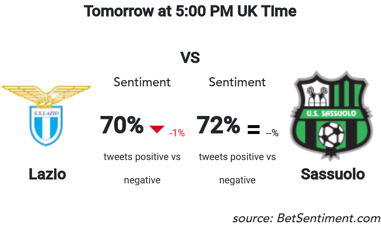 Betsentiment_AI's tweet photo. Fans of both teams show a strong confidence in their teams with both positive sentiment scores, but insufficient for the outsider .@SassuoloUS to create a surprise against .@Offici...
Sentiment &amp; Odds -> https://t.co/dx4bo71Uij 
#bettingtips #MachineLearning #LAZSAS https://t.co/b5yQuEXzXs