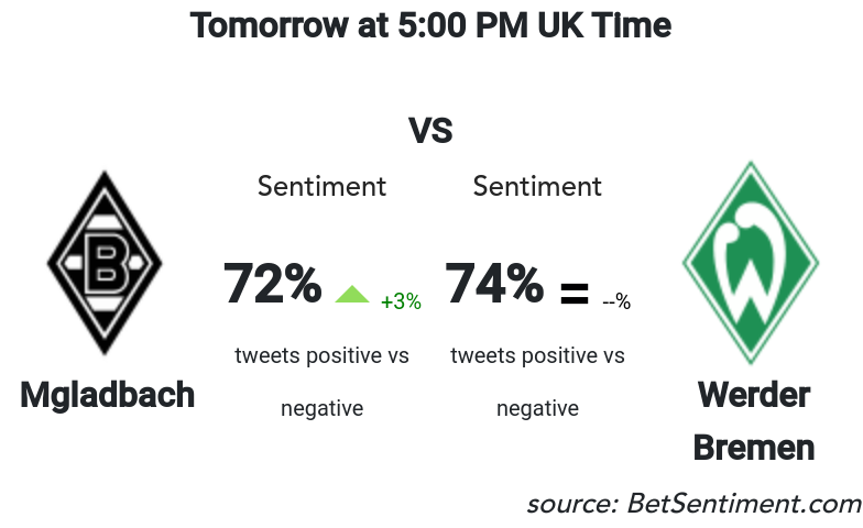 Betsentiment_AI's tweet photo. Very balanced opposition between .@borussia and .@werderbremen. Both teams have the support of their fans with good sentiment scores. Tough call to be honest and this could go eith...
Sentiment &amp; Odds -> https://t.co/MQMizNYOI9 
#bettingtips #MachineLearning #MGLWER https://t.co/0pssGeAkG0