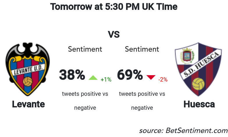 Betsentiment_AI's tweet photo. Both sides are expected to deliver a leveled game. However, there is a nice advantage for .@SDHuesca vs .@LevanteUD thanks to a large difference in fan's sentiment.
Sentiment &amp; Odds -> https://t.co/FVhnJHoGHm 
#bettingtips #MachineLearning #LEVHUE https://t.co/01ljjaRUO5
