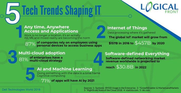 xorlogics's tweet photo. Five Tech trends shaping IT:
1- Anytime Anywhere access
2- Internet Of Things
3- Multi Cloud adoption
4- Software-defined network
5- AI and Machine Learning
Link > https://t.co/bLdVz9rTBu @LogicalFront via @antgrasso #IoT #AI #DigitalTransformation https://t.co/VTTpdnWJCa