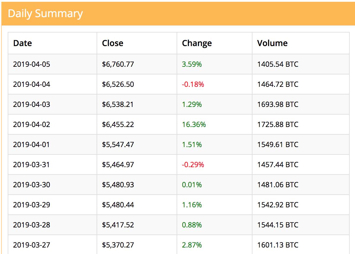 From the CBIX daily summary - $BTC has been up 8 of the last 10 days!