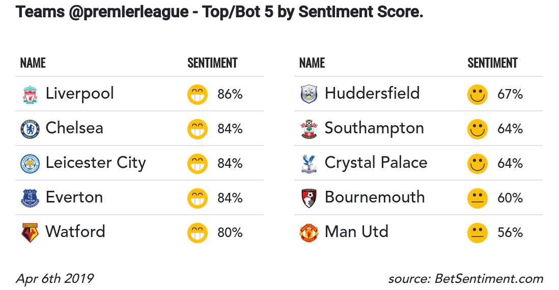 Betsentiment_AI's tweet photo. Following the last games, here is the table of Top/bottom 5 .@premierleague teams sorted by sentiment score. We use #MachineLearning algorithms to detect sentiment in fan tweets.

    More #BigData #EPL insights here ->> https://t.co/YHYdm5f7zM https://t.co/lquPAL6i54