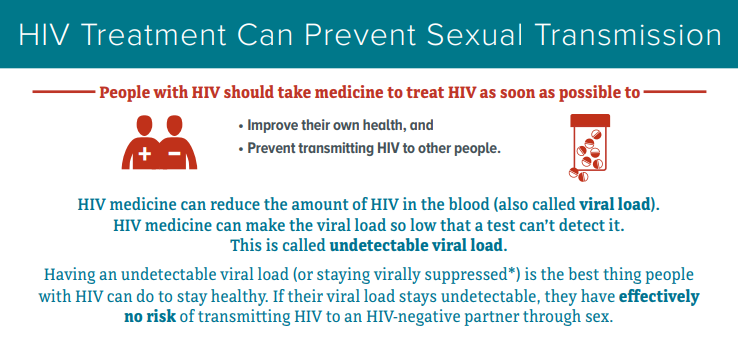 CDC_HIV's tweet photo. Please retweet: By taking #HIV meds as prescribed &amp; getting &amp; keeping an undetectable viral load, a person with HIV has effectively no risk of transmitting HIV through sex. Our new fact sheet explains why: https://t.co/DfLPeUkXTW https://t.co/NH5VfZZVwi