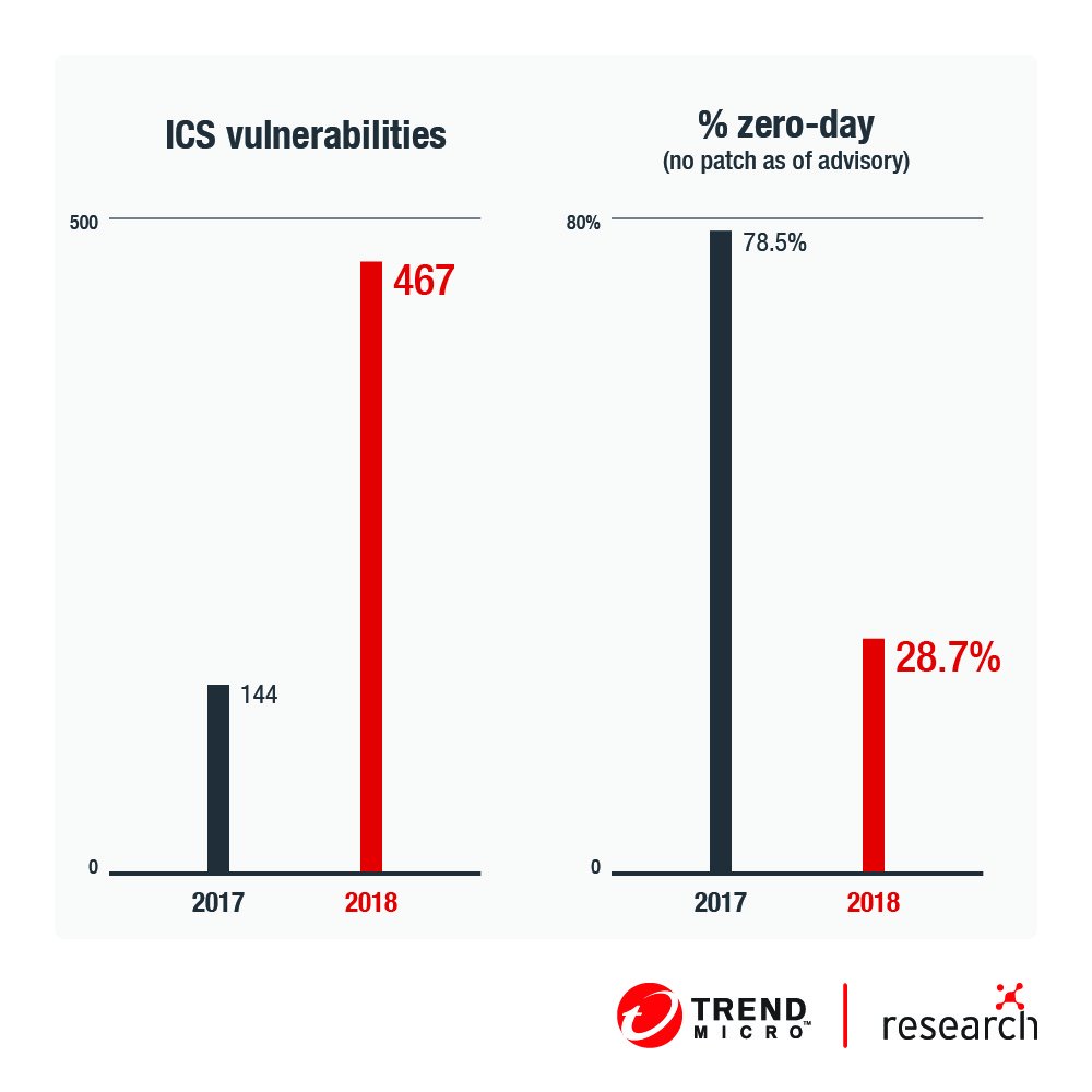 trendaisecurity's tweet image. 85% of the total zero-day vulnerabilities reported in 2018 fell under the ICS category. What does this number mean? Read our #SecurityRoundup to find out: bit.ly/2IquJWB