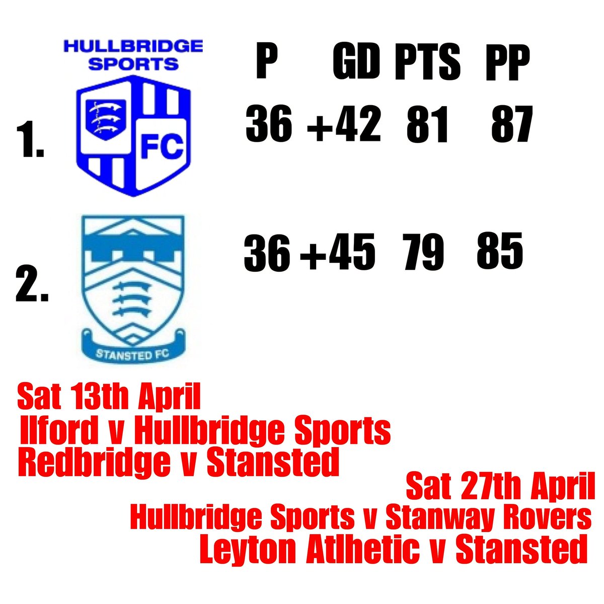 thecoldend's tweet photo. Wins for both @HullbridgeFC and @FCStansted today see's the @essexsenior title race move onto next Saturday. It's looking likely to go to the final weekend of the season on Sat 27th April. #TwoGamesLeft https://t.co/j5MW6drPA7