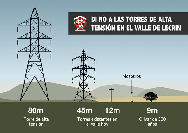 alpugades's tweet photo. ¿Sabes por qué los pueblos de La Alpujarra y Lecrín #Granada están luchando? Para que @RedElectricaREE no nos llenen nuestras comarcas de Torres de Alta Tensión como estas
FIRMA aqui
https://t.co/R7udA8KddD https://t.co/3cFLLLjPyw