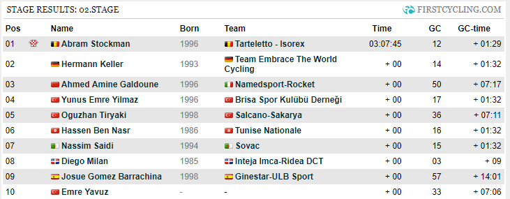 FirstCycling's tweet photo. Full results of Stage 2 of the Tour Du Maroc where Abram Stockman took the win after the stage was neutralised due to the leading group being shown the wrong way. @ben_h95 of @MEMILprocycling remains the GC leader. #TourDuMaroc

https://t.co/C8chvvEXf1 https://t.co/iGdZMIOeR5
