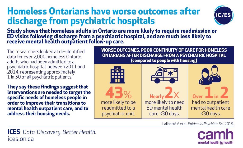 ICESOntario's tweet photo. Homeless Ontarians discharged from a psychiatric hospital are twice as likely as non-homeless to return to the ED for psychiatric care within a month: recent @ICESOntario @CAMHnews study by @KurdyakP links #housing and #mentalhealth https://t.co/rjlaM7VzoM #housingfirst https://t.co/o9QbcLXydq