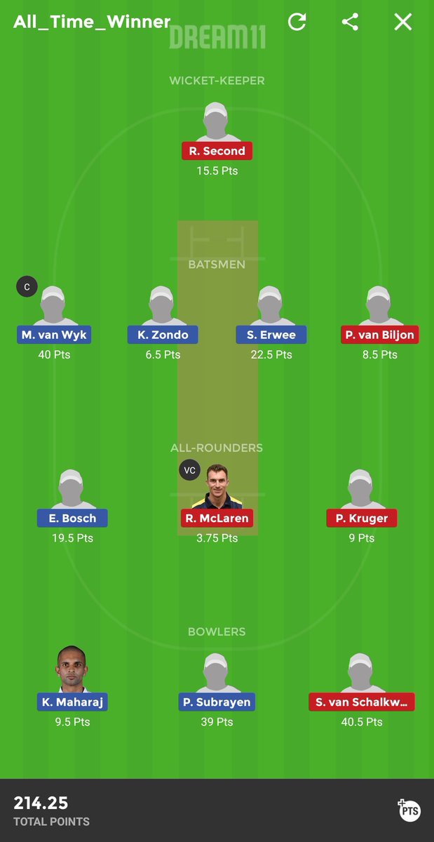 atw786's tweet photo. Back 2 Back Clean Sweep😍🏆
#All_Time_Winner 
Winnings Continue 🏆
Join here Telegram Channel For Teams and Updates
https://t.co/Ux0tZFePA5 
🙏🏏🏏🏏🏏👆
#Dream11 #Dream11expert 
#DOLvsKTS https://t.co/6hbCfufstC