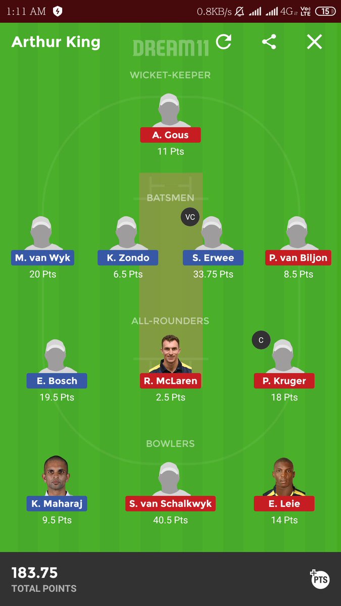 DareToBeOnTop's tweet photo. #Dream11Prediction #Dream11 #Nba #Cricket #Football #CsaT20 

Full clean sweap in all small leagues once again...😂😎😍Next Nba match..🤗👻 https://t.co/CJJuworyKq