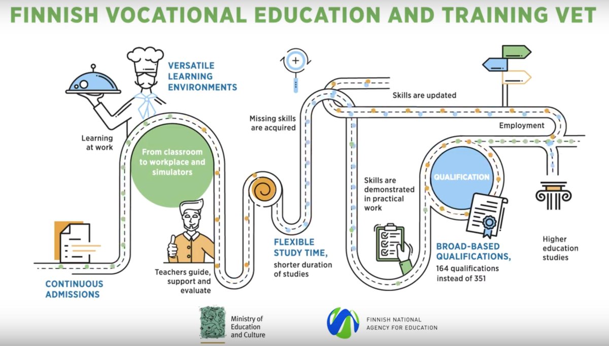 InDocents's tweet photo. @jfarreny @EUErasmusPlus @Erasmus_Project 🇫🇮 Trets generals de la nova #FP a #Finland:
👩🎓 Cada mes comencen alumnxs nous
🚵♂️ Es crea un camí personalitzat, amb l'ajut d'un tutor. Es poden validar competències
⚙️ S'aprén a classe o a l'empresa, segons planificació.
#InDocentsFinland @educaciocat @consorciedubcn https://t.co/YDGNfY9vlN