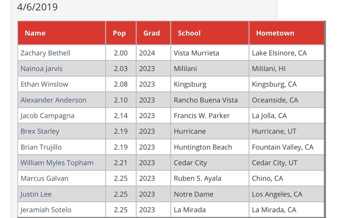 pg-showcases-on-twitter-here-are-the-top-catcher-pop-times-at-the-14u