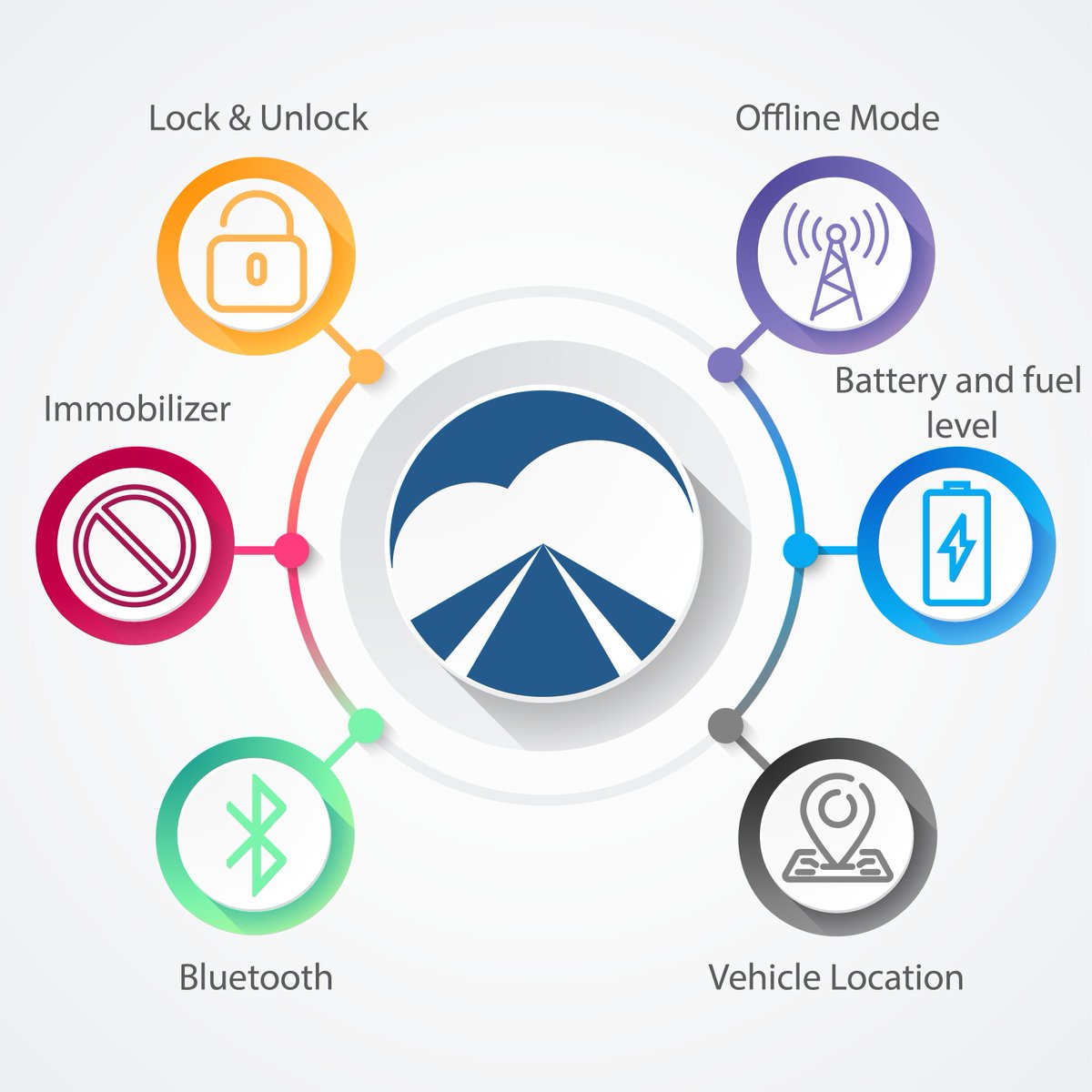 mobilityoncloud's tweet image. MoC telematics can turn virtually any vehicle into a connected vehicle.  The main features include &quot;Lock &amp;amp; Unlock&quot;&quot;Immobilizer&quot;&quot;Bluetooth&quot;&quot;Offline Mode&quot;&quot;Battery and fuel level&quot;and&quot;Vehicle Location&quot;. #carsharinghardware #carrentalsolution #lockandunlock