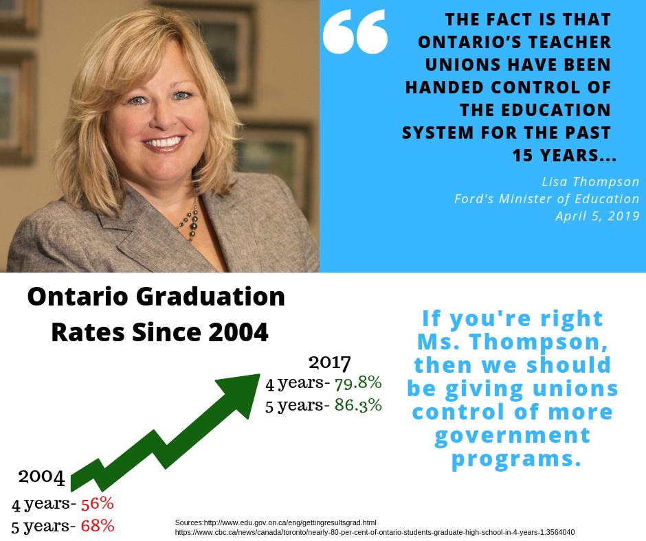 munakadri's tweet photo. Unions don't usually get endorsements from the @fordnation government, but Friday was different.  

You're right @LisaThompsonMPP, public education unions have been working for 15 years to undo the damage done by Harris.

#osstf #RallyForEducation #NoCutsToEducation #etfo #onpoli https://t.co/S1KRzAGCD2
