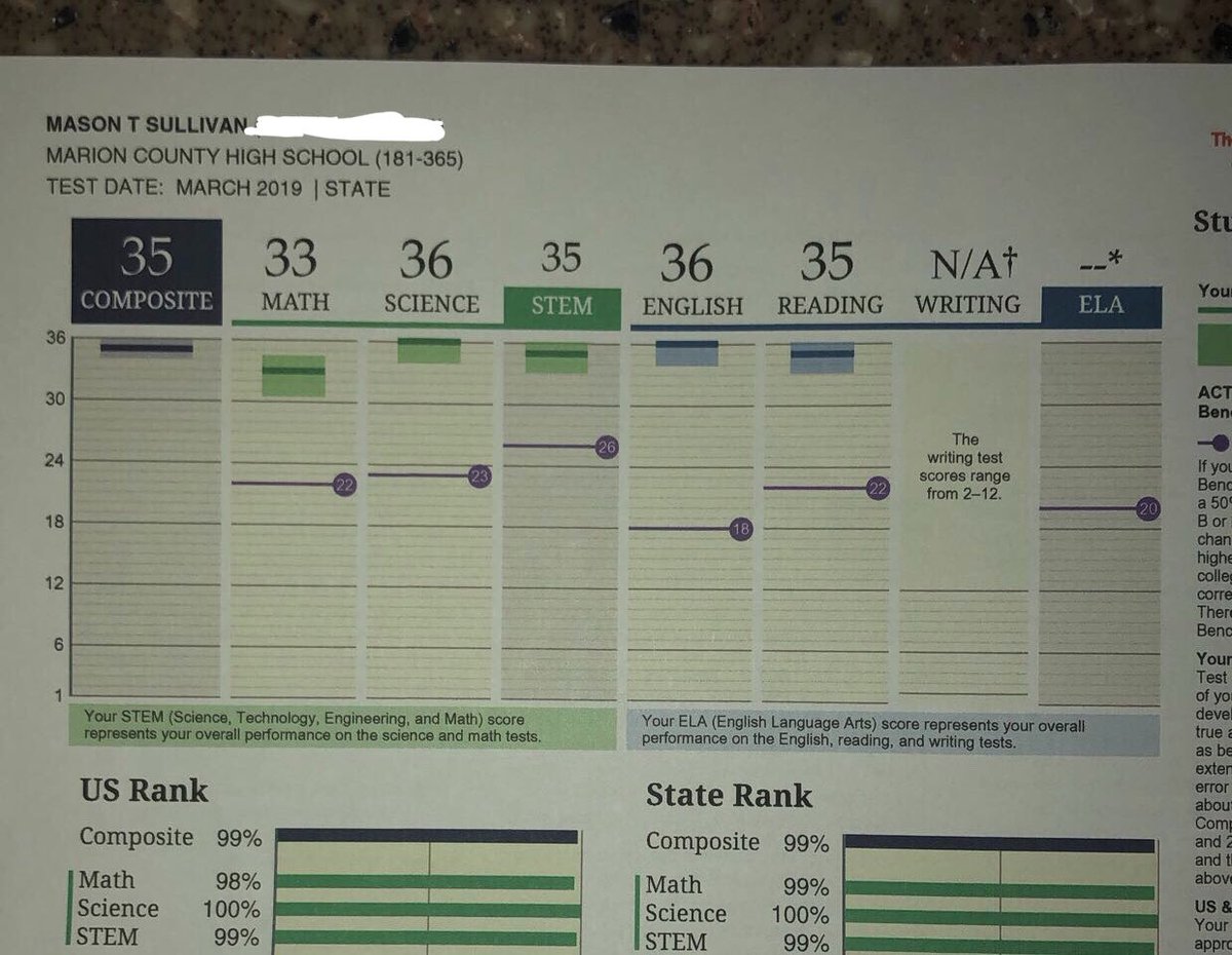 mason_s_10's tweet photo. Blessed with my latest ACT score! https://t.co/cIpA78jdSy